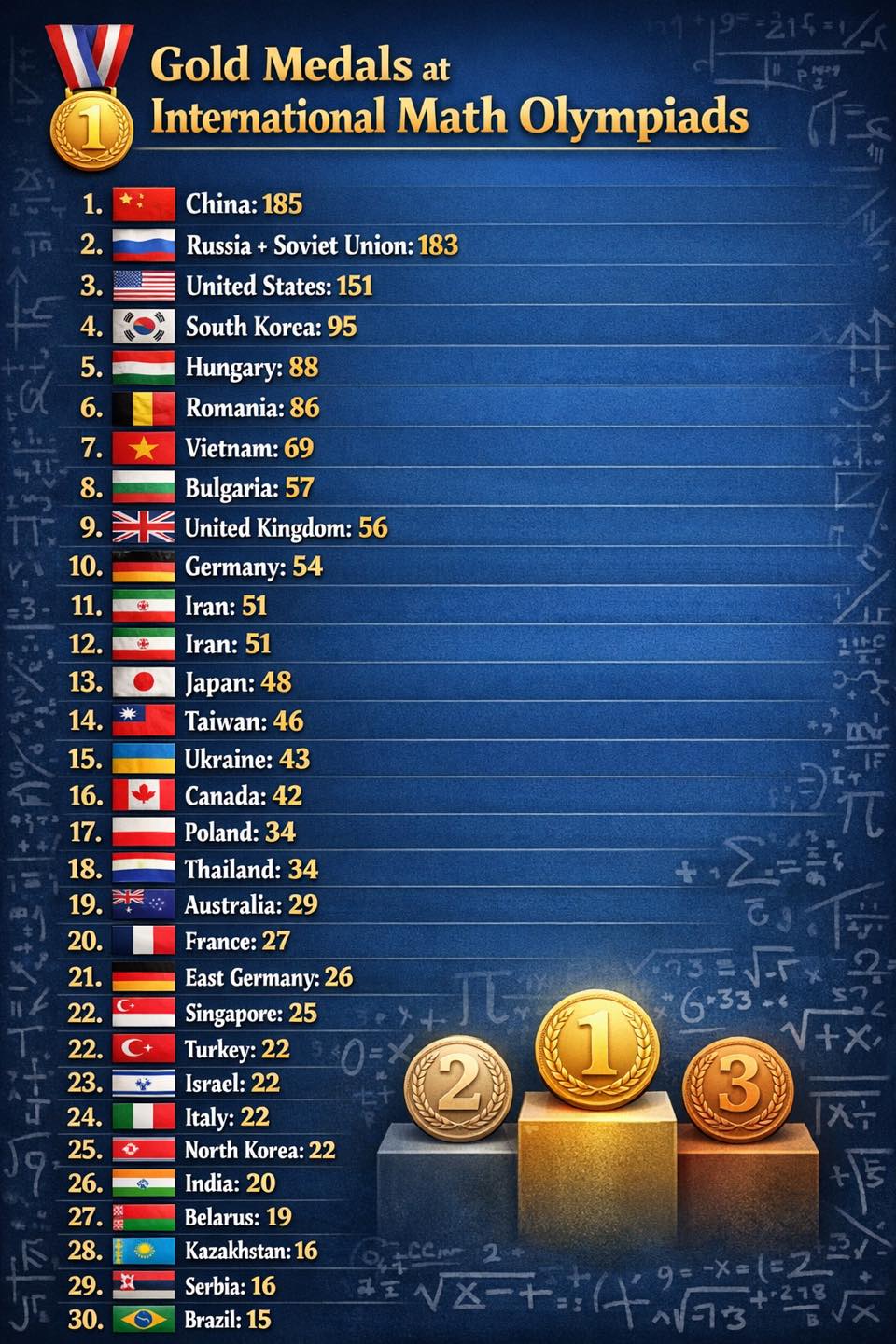 Visa - Gold medals at international math olympiads #viral #fyp #goviral ...