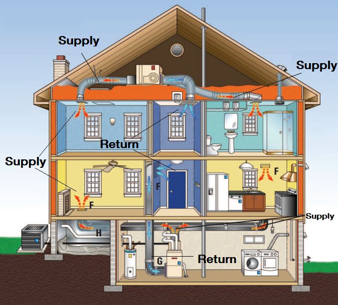 Hvac - the layout of a home’s HVAC (Heating, Ventilation, and Air ...