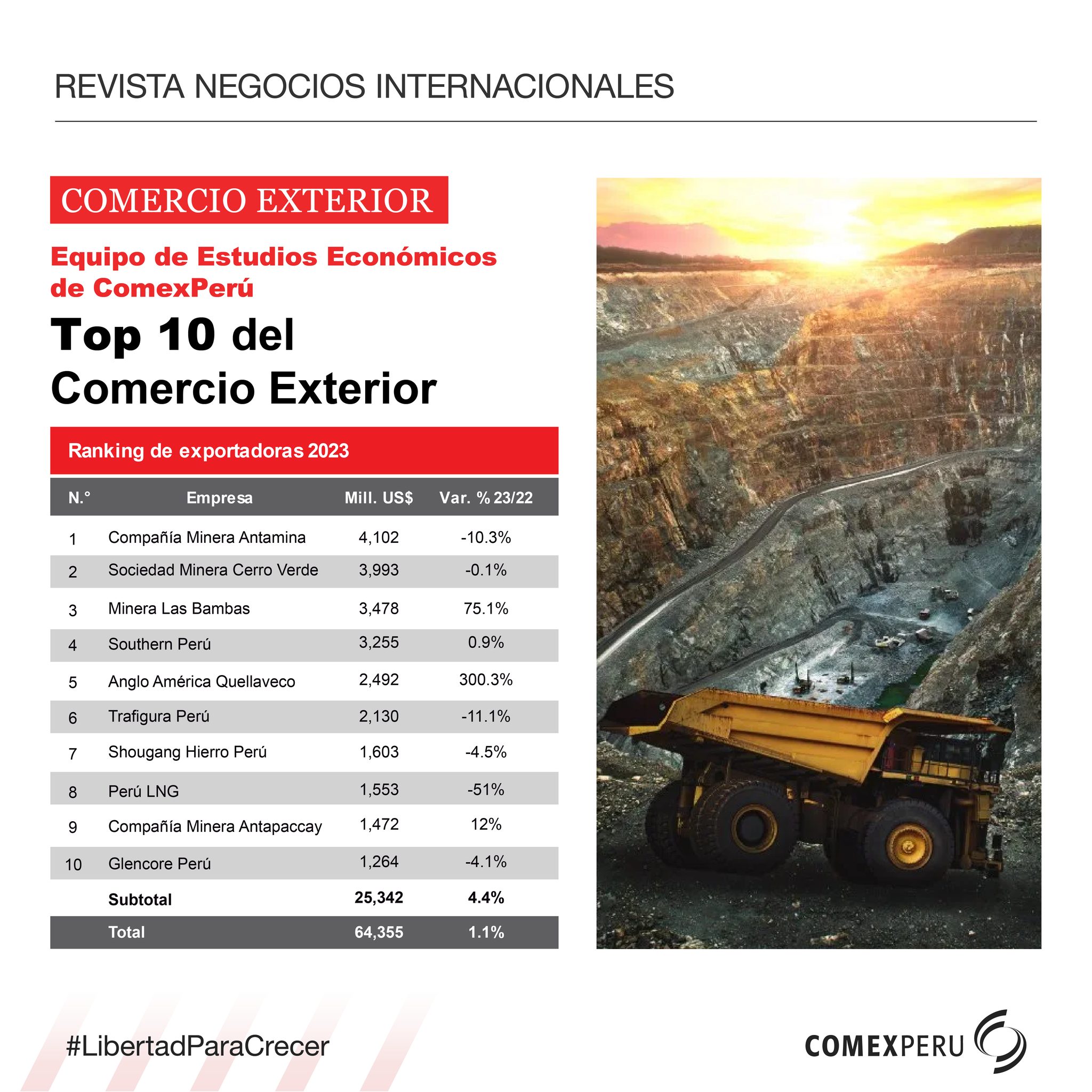Comexperu - ¿Sabes qué empresas lideraron las... | Facebook