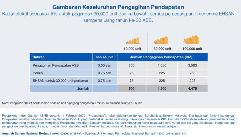 Contoh Kiraan Agihan Pendapatan Asb Makan Sedap Johor Facebook
