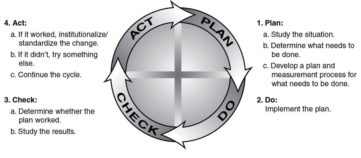 Lean - ♻️ PDCA/PDSA Cycle https://youtu.be/1JbDR8F4U34 The problem ...