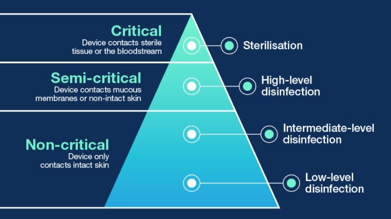 CSSD - Antiseptic vs Disinfectant what’s the difference between an ...