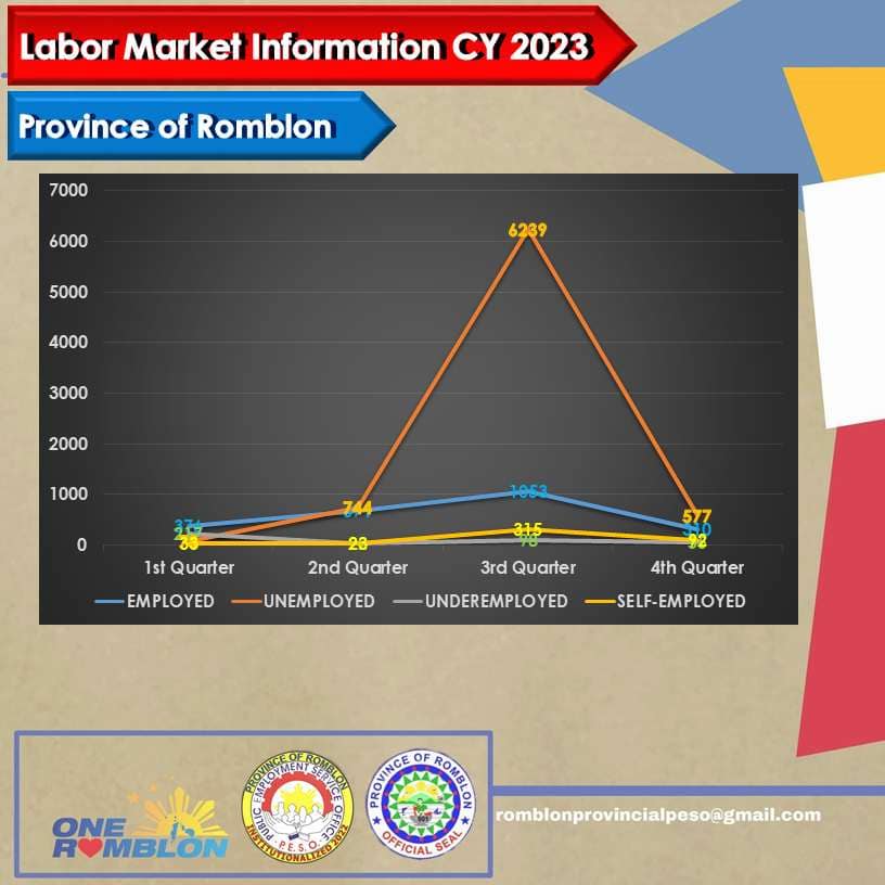 LABOR MARKET INFORMATION (LMI)... - Romblon Provincial PESO