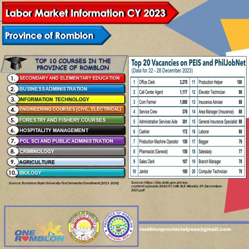 LABOR MARKET INFORMATION (LMI)... - Romblon Provincial PESO