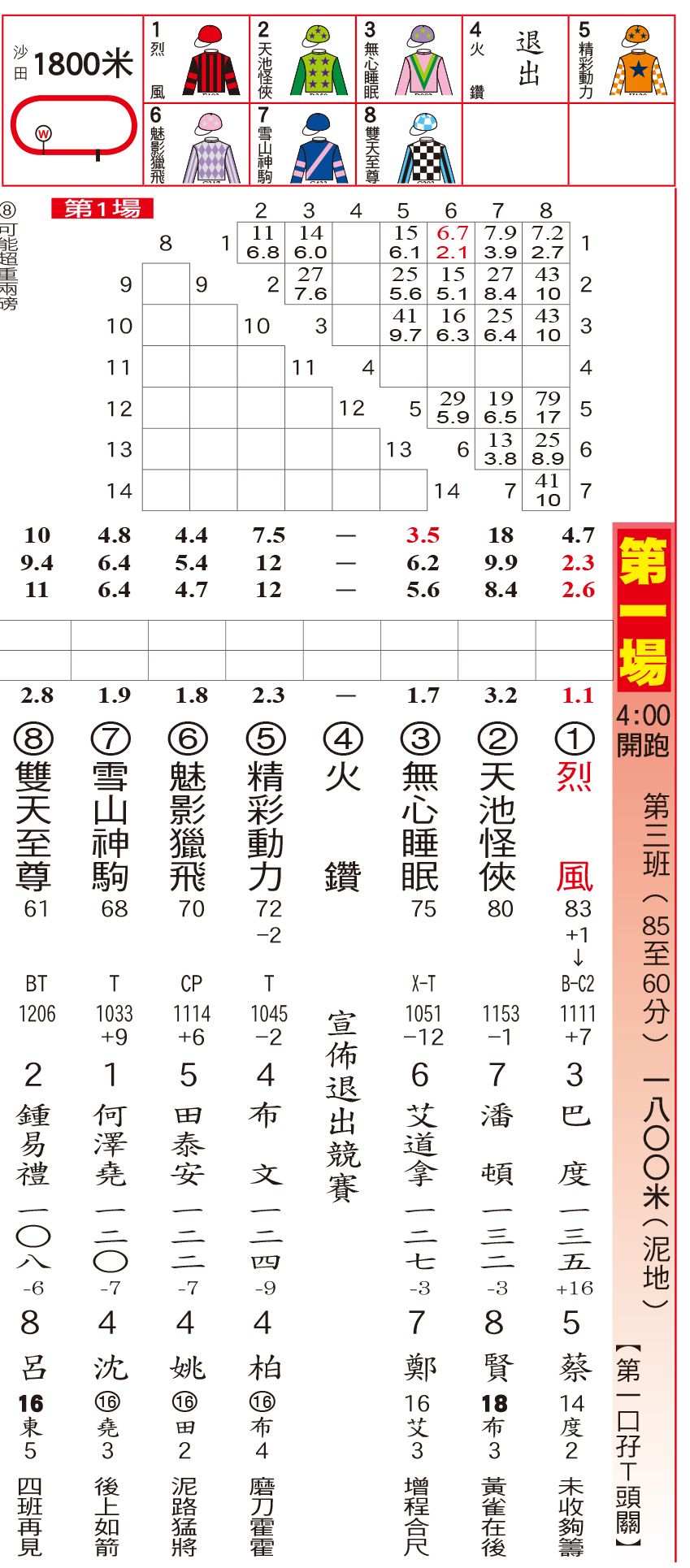騎師日報 - 騎師日報6月10日沙田泥草地C跑道黃昏馬排位表 現時《騎師日報》有電子版訂閱，歡迎PM查詢。...