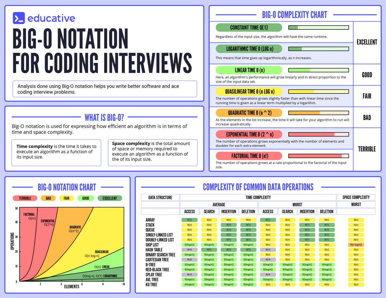Educative - Big O Notation: → A programming fundamental →... | Facebook