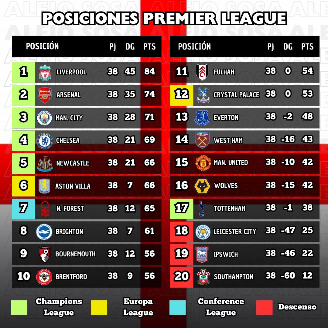 Alejo Sosa - Tabla de posiciones de la Premier League.... | Facebook