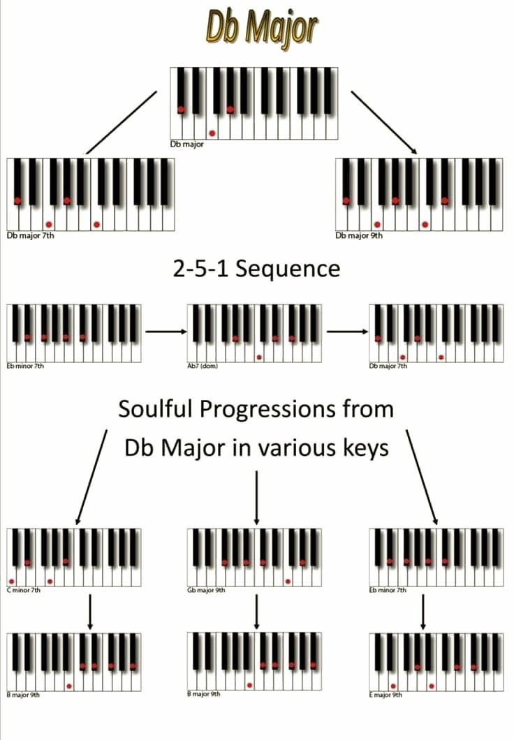 Major flat key signatures follow the order of flats: B♭, E♭, A