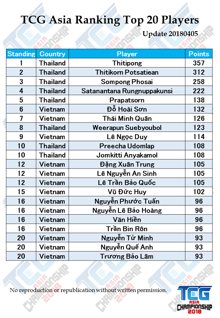 It Is Time For Ranking Update Tcg Asia Championship Facebook