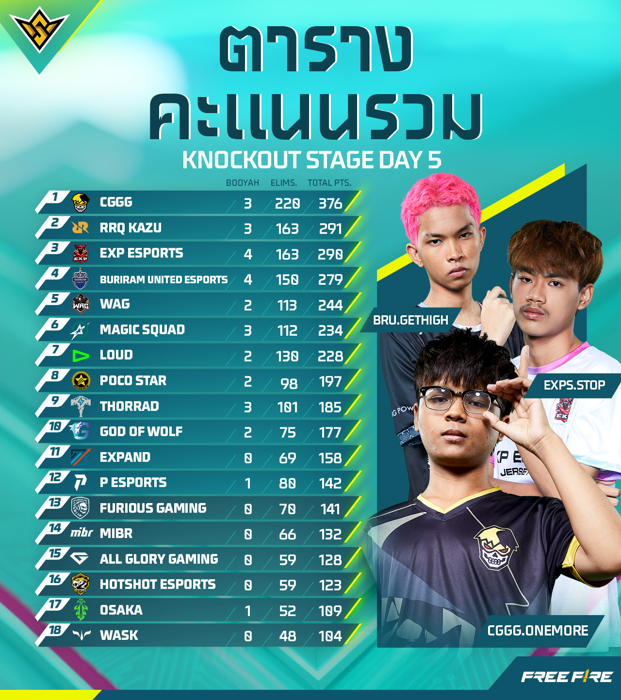 📢 FFWS 2023 สรุปตารางคะแนนรวม... - Free Fire Esports TH | Facebook