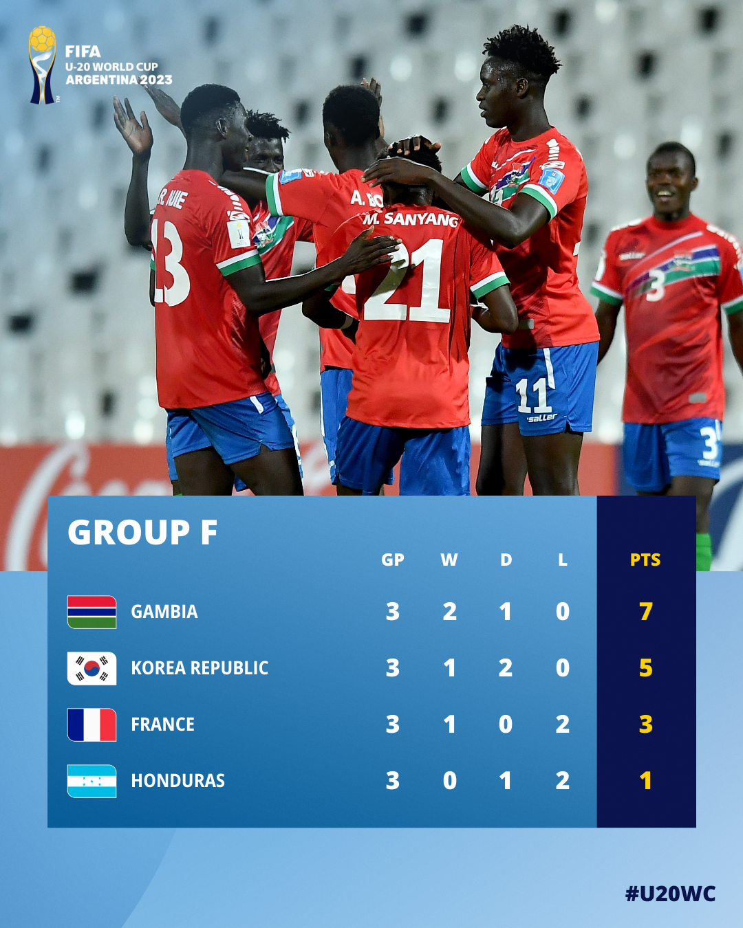 FIFA World Cup - The Gambia take top spot! 🇬🇲 #U20WC