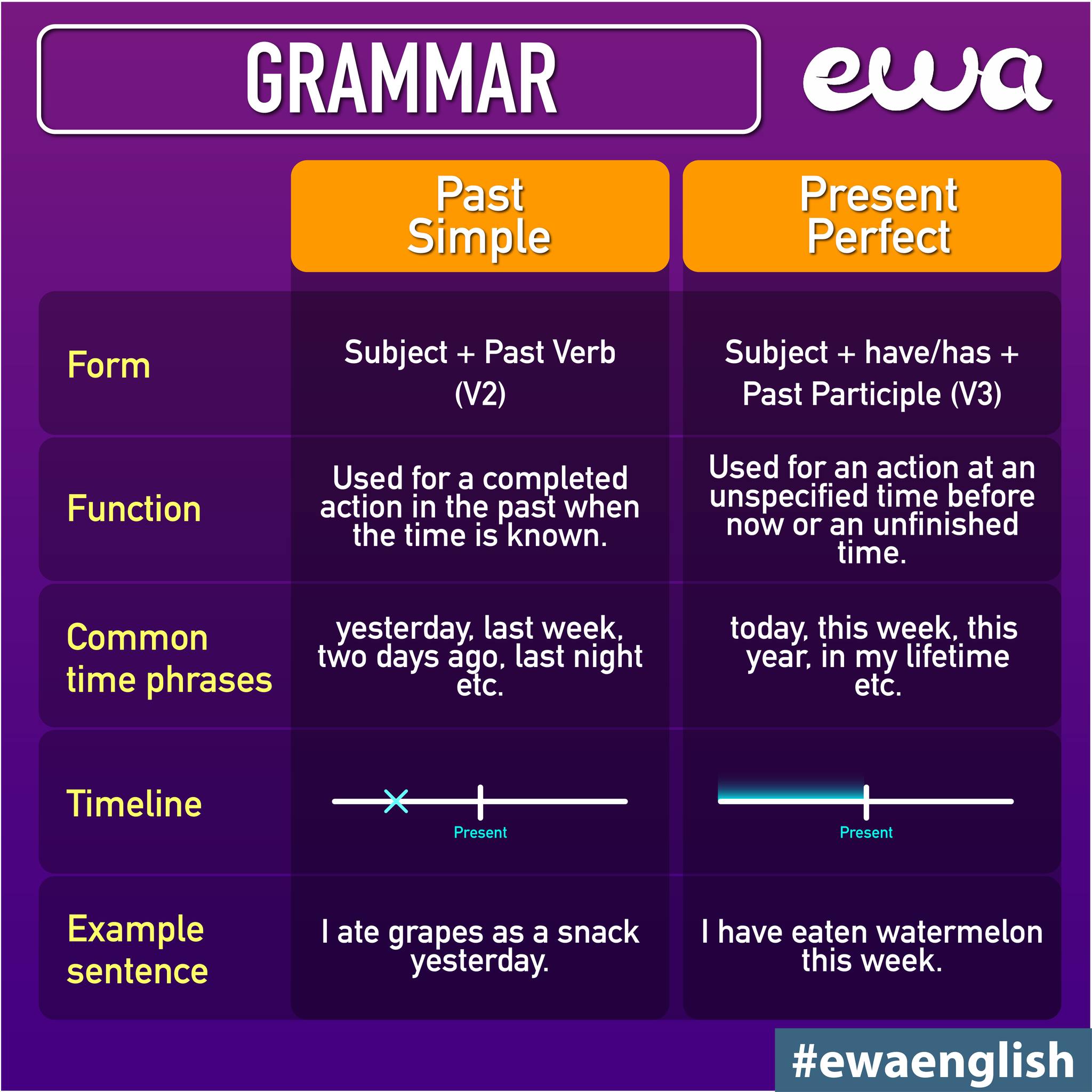 The difference between Past Simple... - EWA: Learn Languages