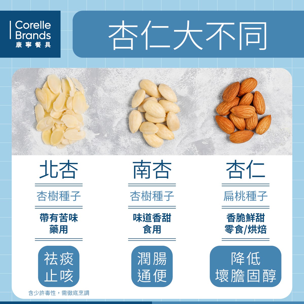 杏仁有分為南杏仁、北杏仁及杏仁堅果，雖然大家都... - Corelle Brands Hong Kong 康寧餐具（香港） | Facebook
