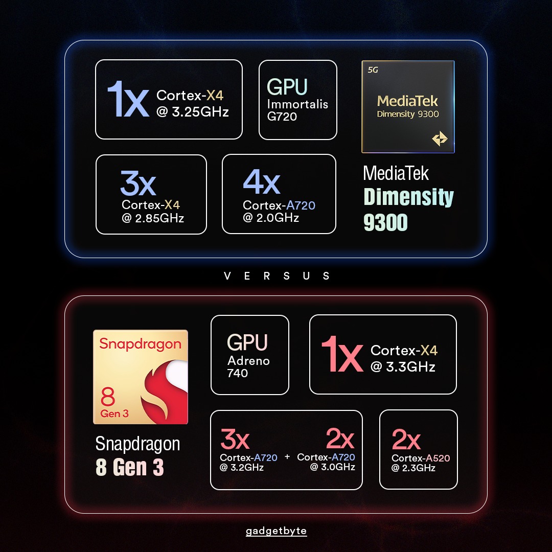 Gadgetbyte - Here's how the flagship mobile chips for 2024 compare: 🟥 ...