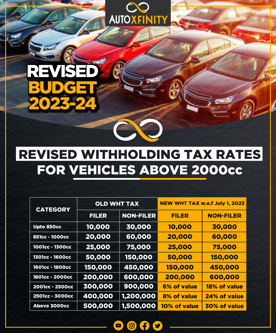 AutoXfinity - In budget 2023-24, the government has... | Facebook