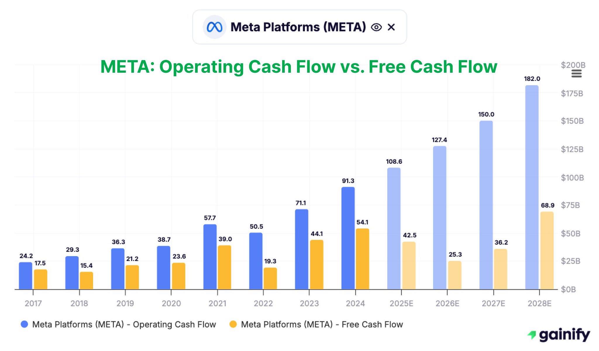 NPK - ภาพการเงินของ Meta Platforms (META) ได้ชัดเจนว่าเข้าสู่ช่วง กระแส ...