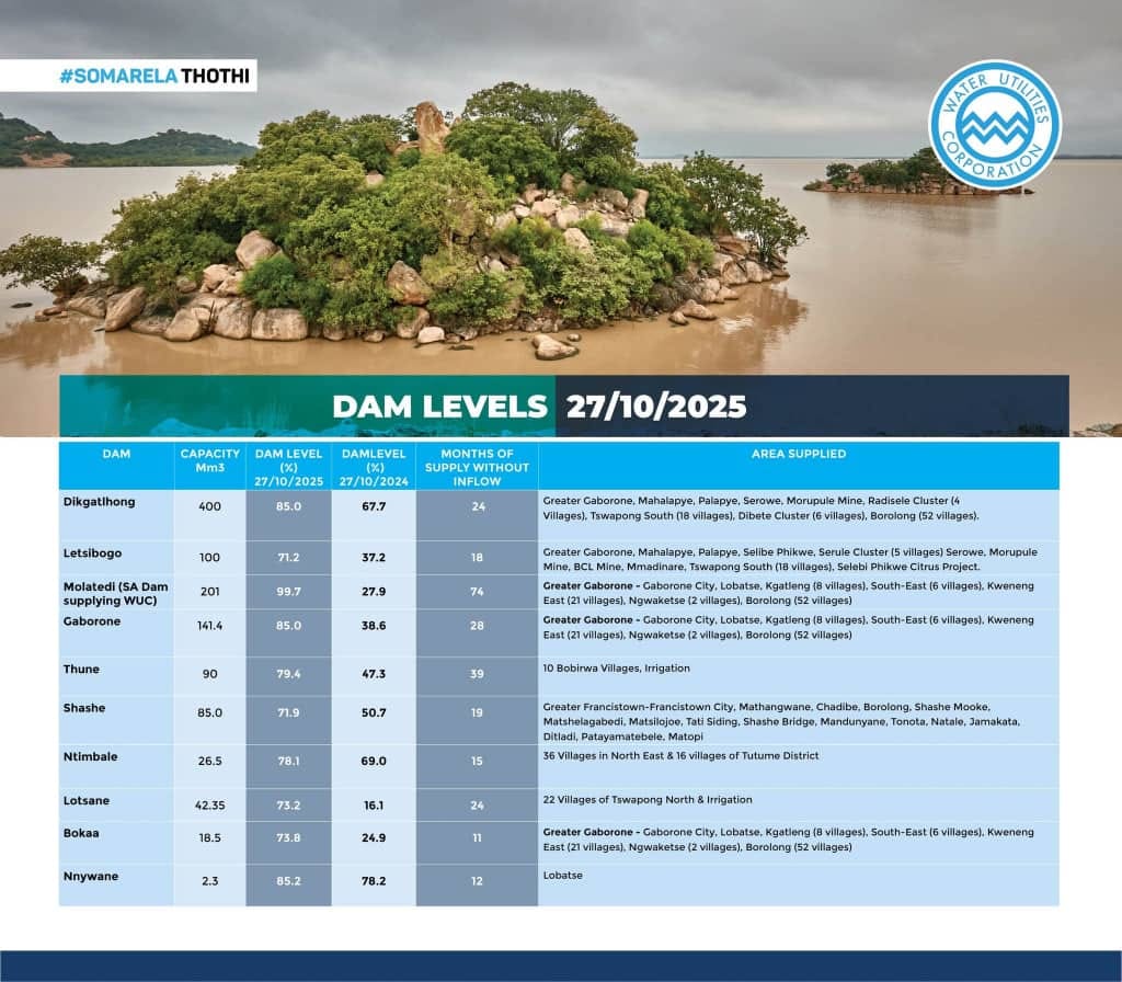 DailyNewsbw - DAM LEVELS IMPRESSIVE Dam levels in all the 10 dams ...