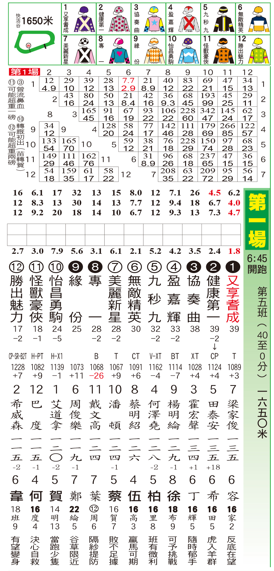 騎師日報 - 騎師日報6月14日谷草B欄C彎夜馬排位表 現時《騎師日報》有電子版訂閱，歡迎PM查詢。 #騎師日報... | Facebook