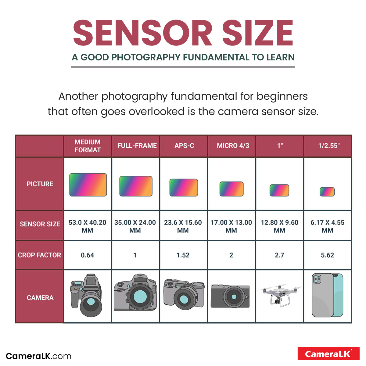 CameraLK Store - The camera sensor size is truly... | Facebook