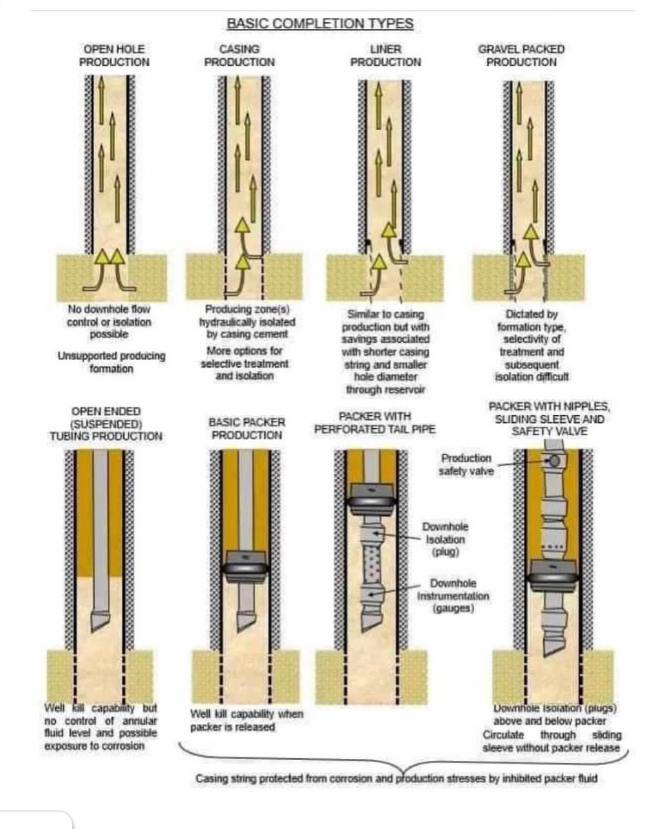 OilRegistry - Types Of #Well #Completion | Facebook