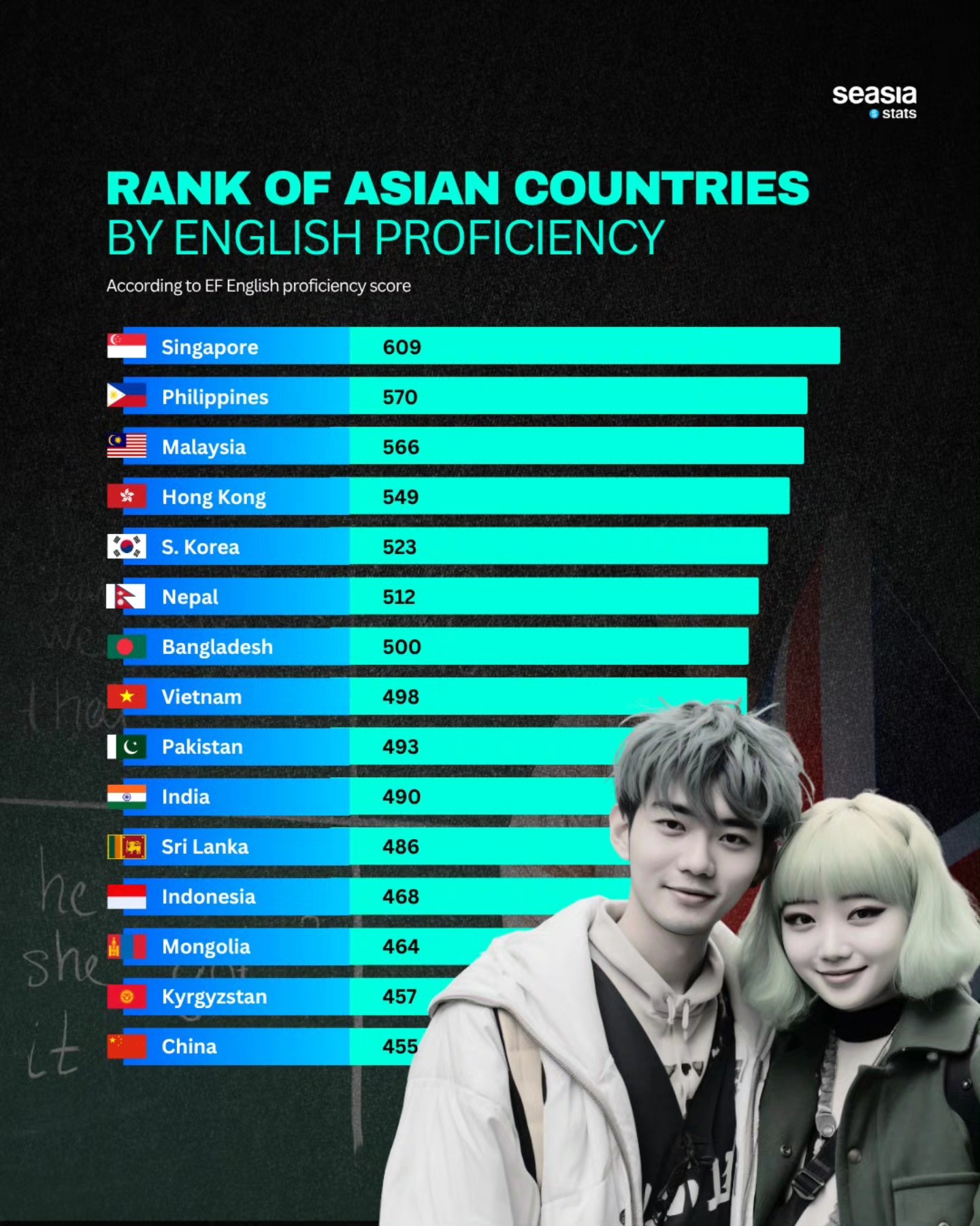 Seasia Stats - A recent ranking of Asian countries by... | Facebook