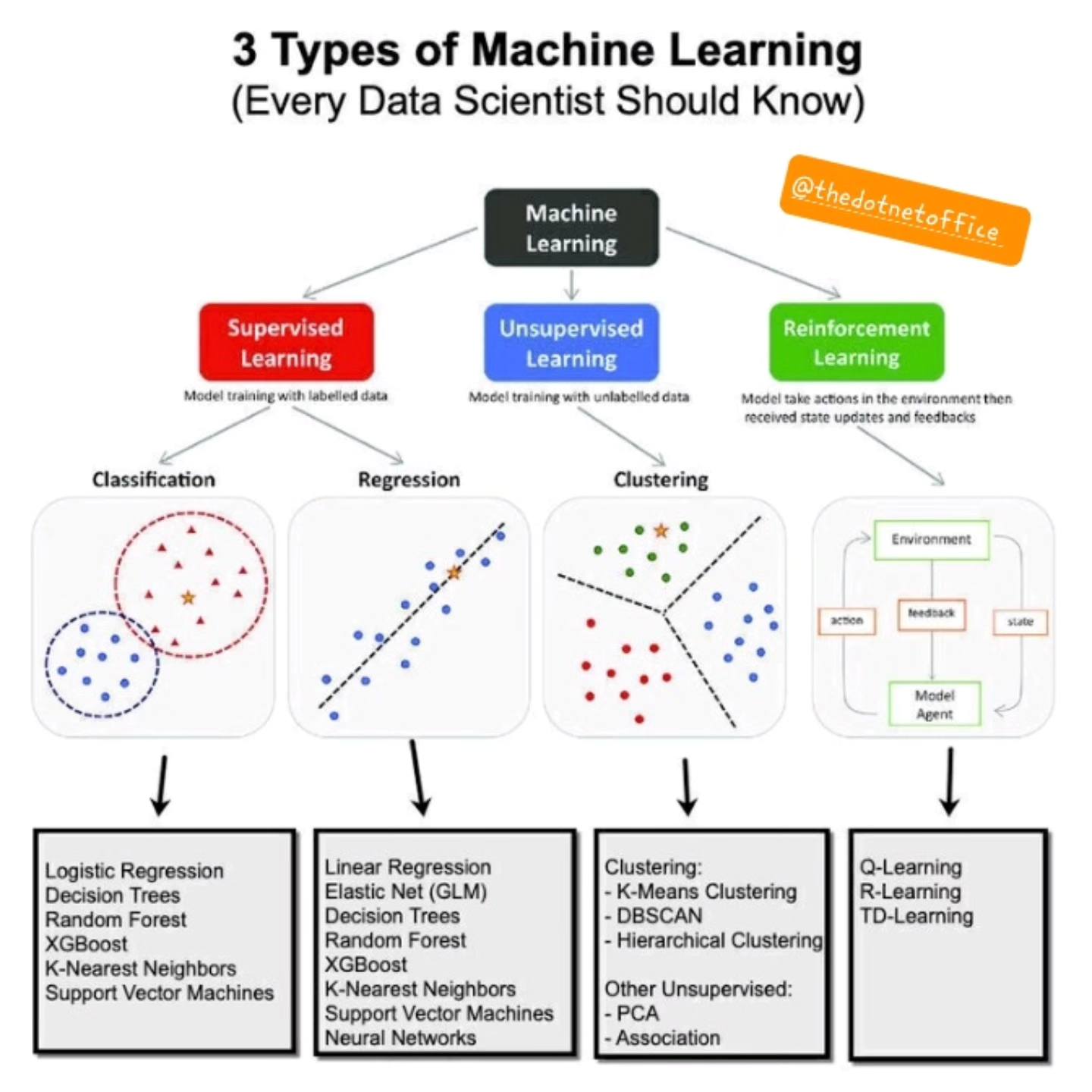 3 types of machine learning #dotnet... - The Dot Net Office | Facebook