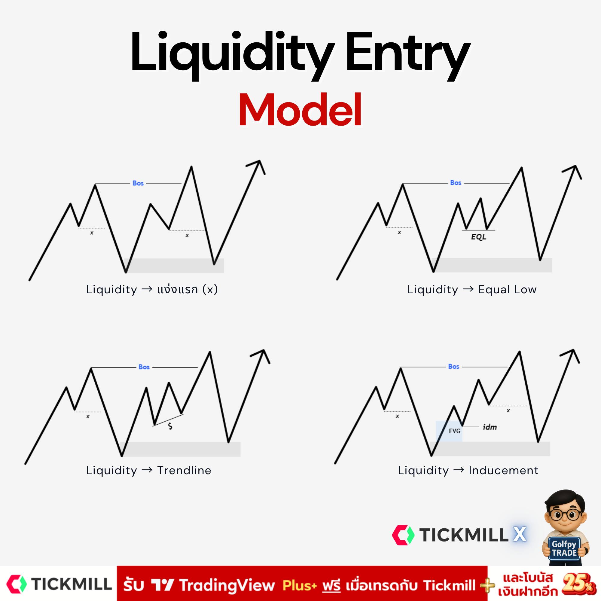 Golfpy - 📌 Liquidity Entry Model เทรดเดอร์หลายคนพลาด...เพราะ “ไม่รู้ว่า ...