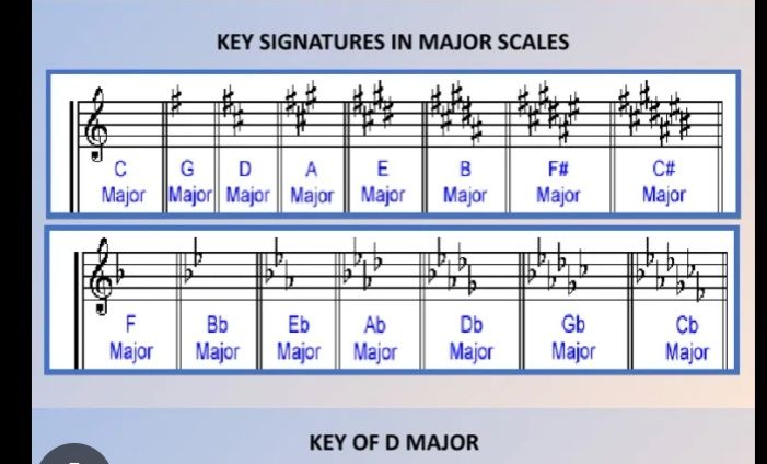 Key Signatures in Major Scales - Music and Musical Instruments | Facebook