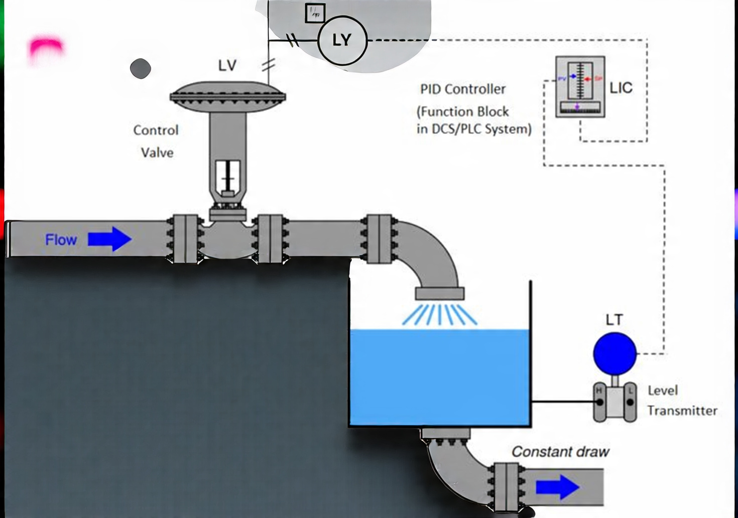 To Do Plumbing | This diagram represents a PID-controlled level control ...