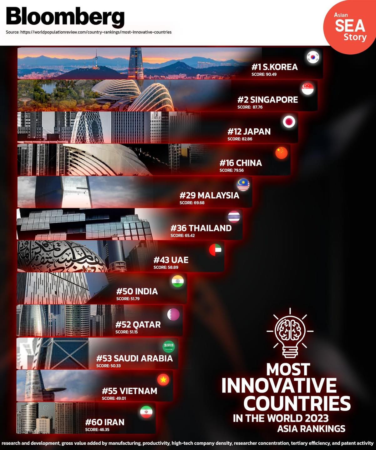 Asian - Most Innovative Countries in the World 2023: Asia Rankings!🧡 ...