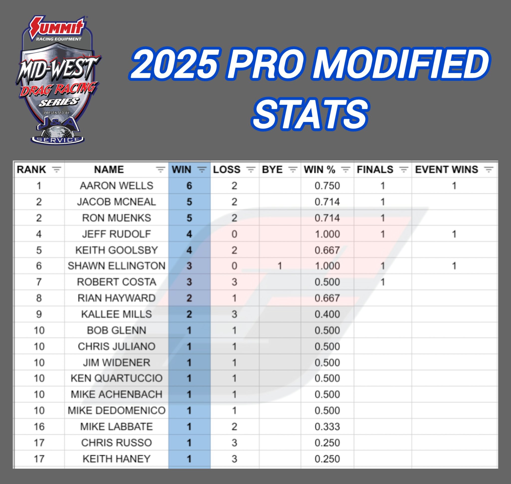 Stat Guy - 🚨2025 Mid-West Drag Racing Series Pro Modified... | Facebook
