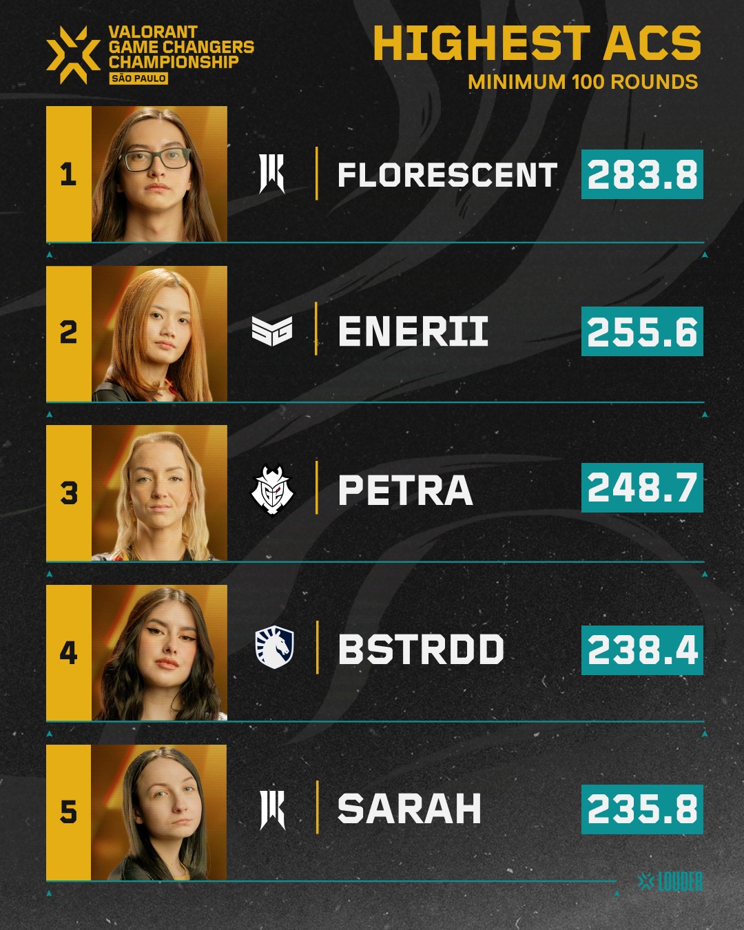 Here are your top 5 in Highest ACS 🏅... - Valorant Esports