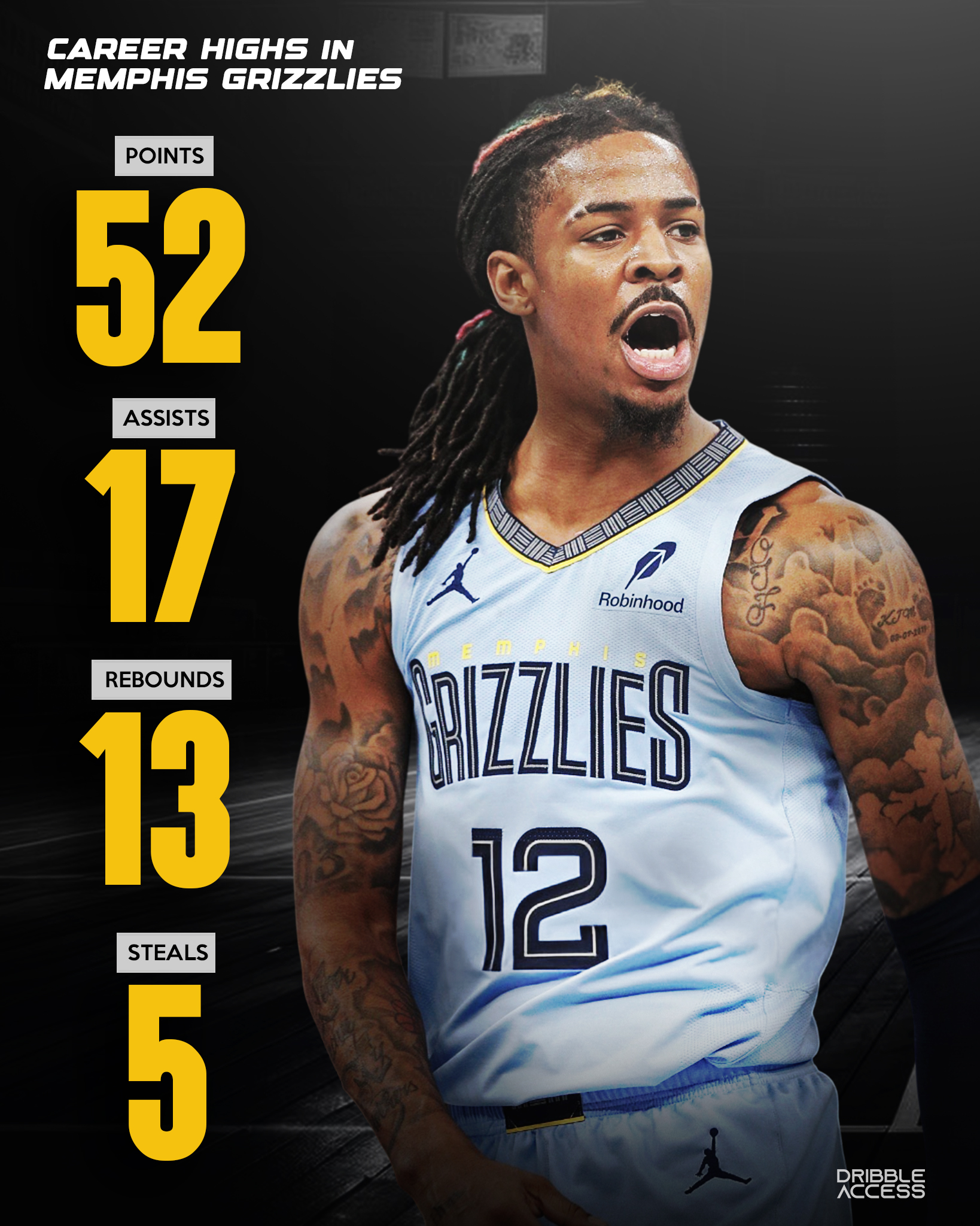 Ja Morant is the first and only Grizzly to every score 50 in a 