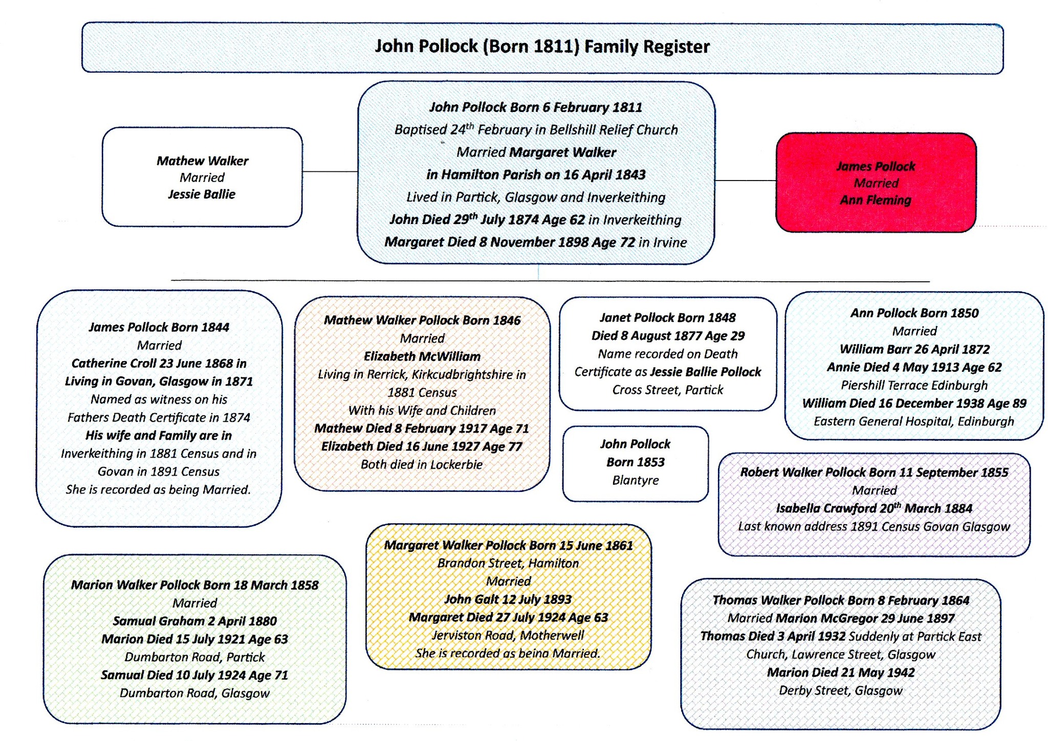 Pollock Family Tree