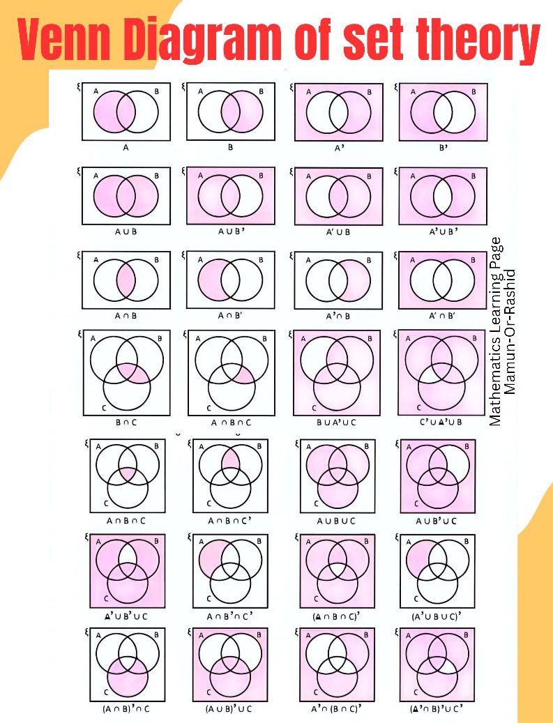Mathematics - VENN DIAGRAM OF SET THEORY 🌹 ️♥️ | Facebook