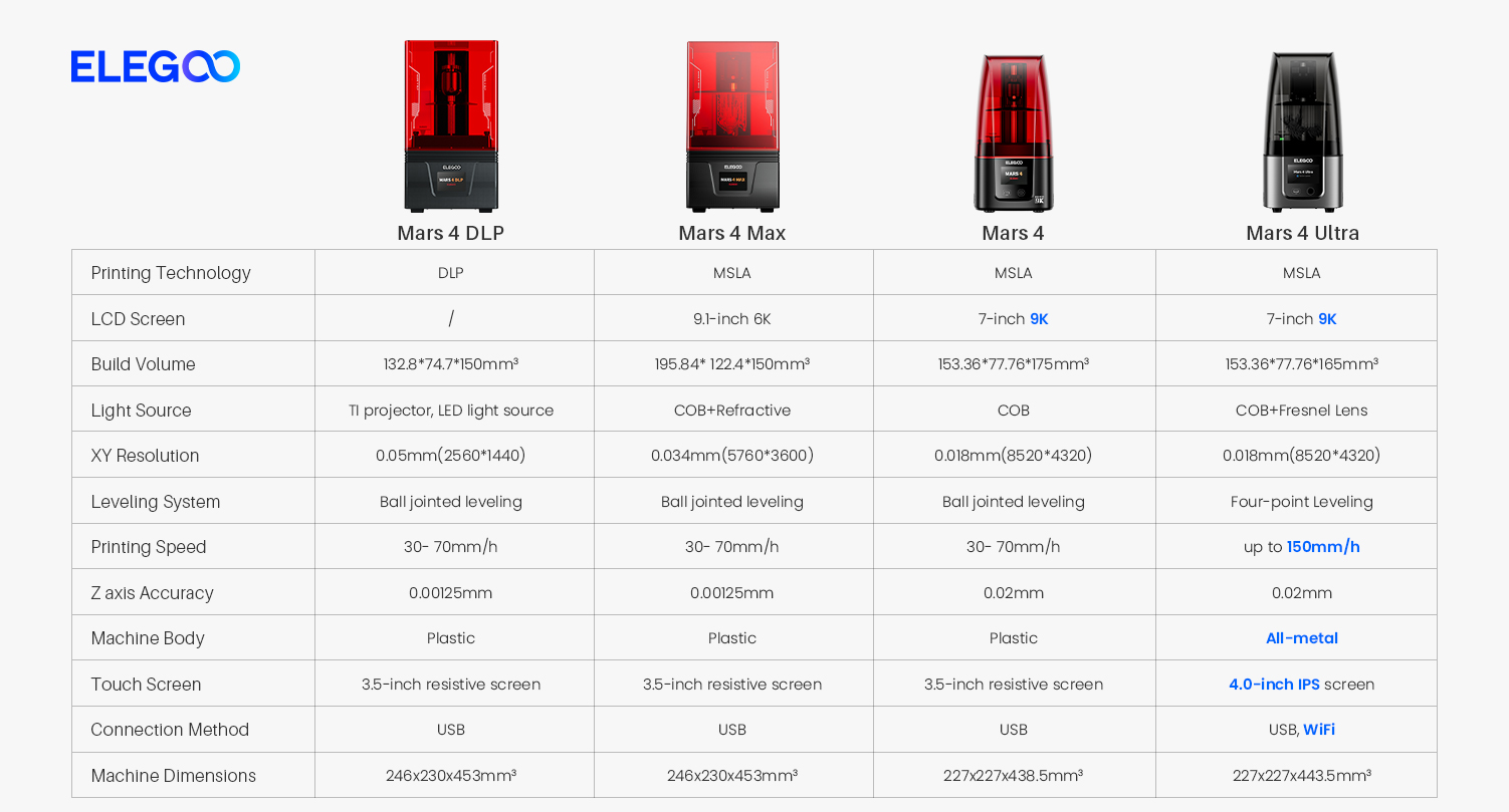 ELEGOO - Noticed some friends asking about the differences between the ...