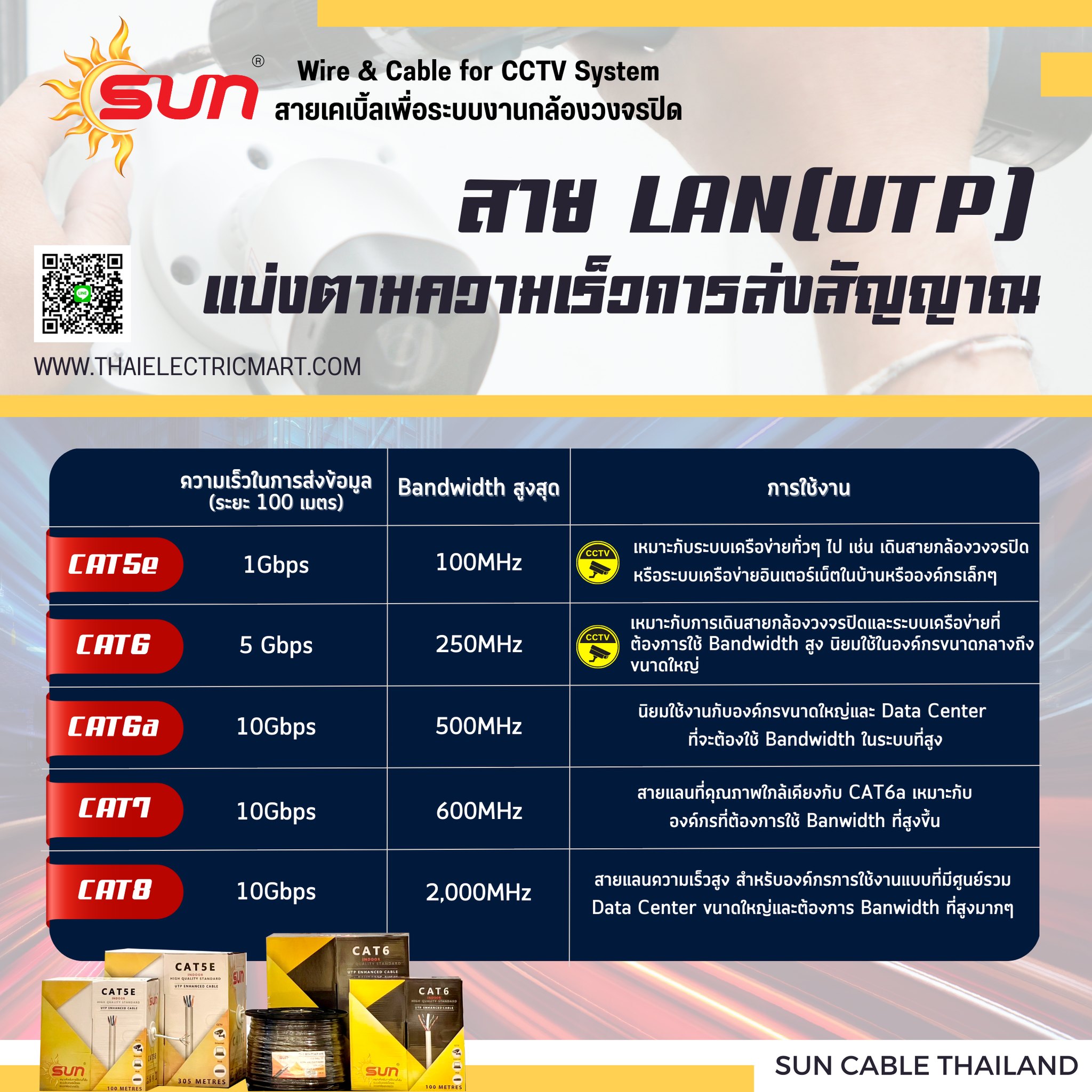 สาย UTP... - Sun Cable ผลิต-จำหน่าย สายกล้องวงจรปิดและสายไฟ | Facebook