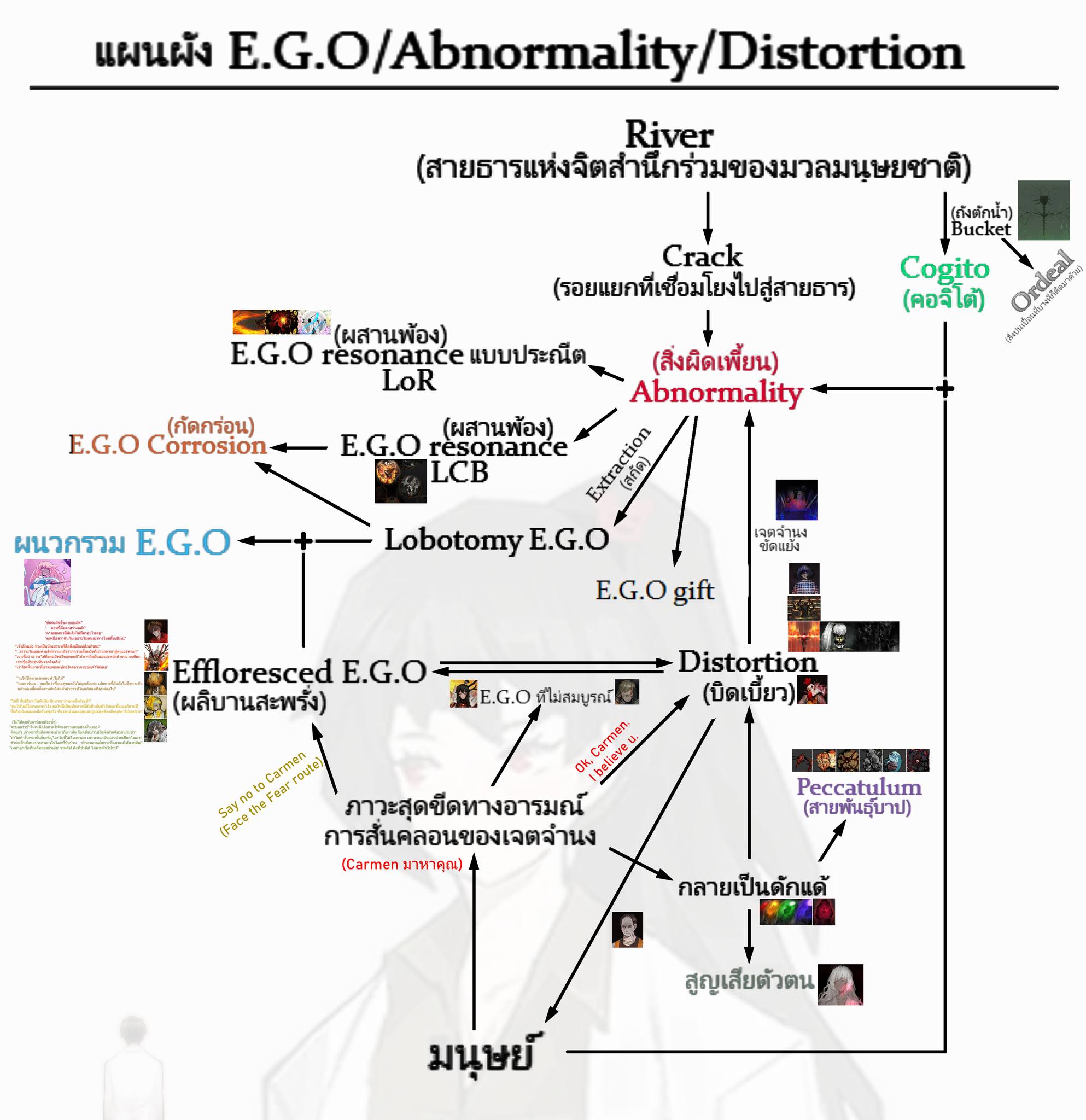 Limbus Company Community [ TH ] | # **แผนผังความสัมพันธ์ E.G.O ...