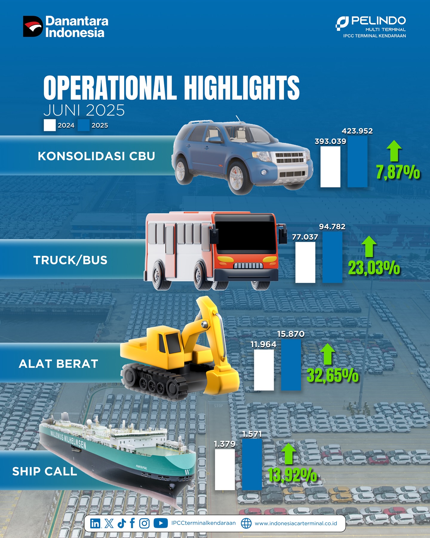 📊 IPCC Operational Performance... - IPCC Terminal Kendaraan | Facebook