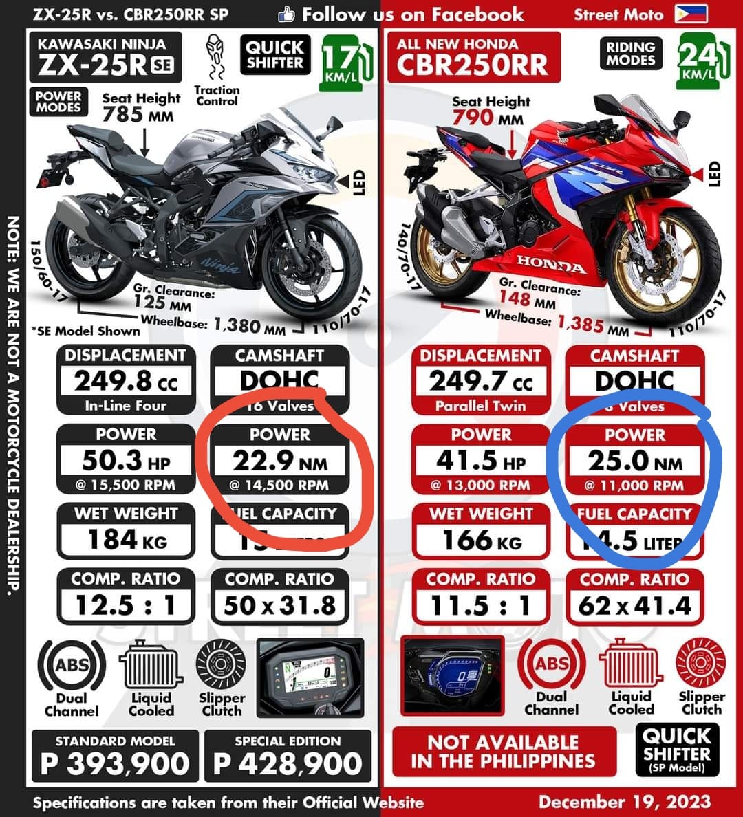 Kawasaki Ninja ZX-25R vs. Honda CBR250RR. 🇵🇭 #Repost #Kawasaki