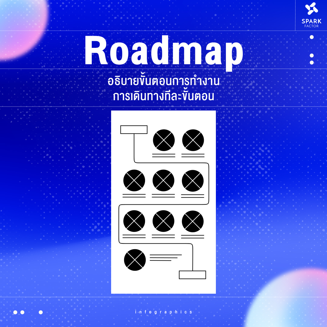 Spark - 3. Roadmap แผนภาพแสดงเส้นทางหรือขั้นตอน การดำเนินงานในอนาคต ...