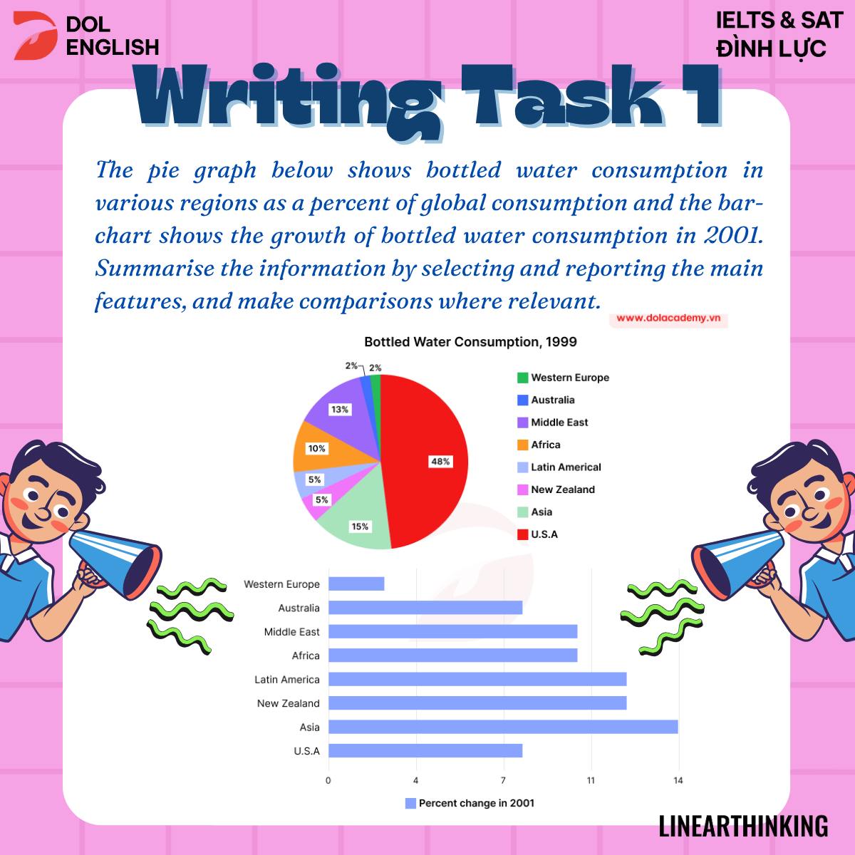 DOL - 📗 Bài Sample IELTS Writing Task 1 dạng Mixed charts band 8.5+ 🔥 ️ ...
