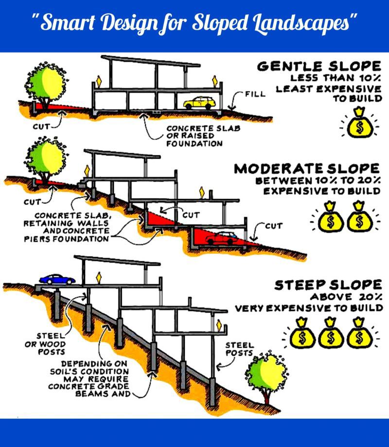 Engr - Smart Design for Sloped Landscapes Designing buildings on sloped ...