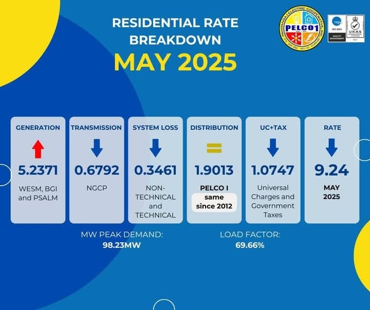 CLTV36 - POWER RATE NG PELCO I, BUMABA NGAYONG MAYO Bahagyang bumaba ...