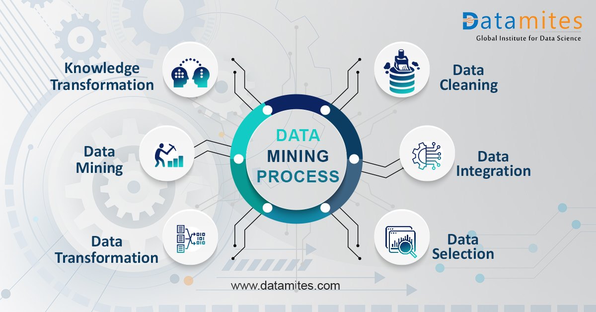 DataMites - The process of Data Mining helps in finding...