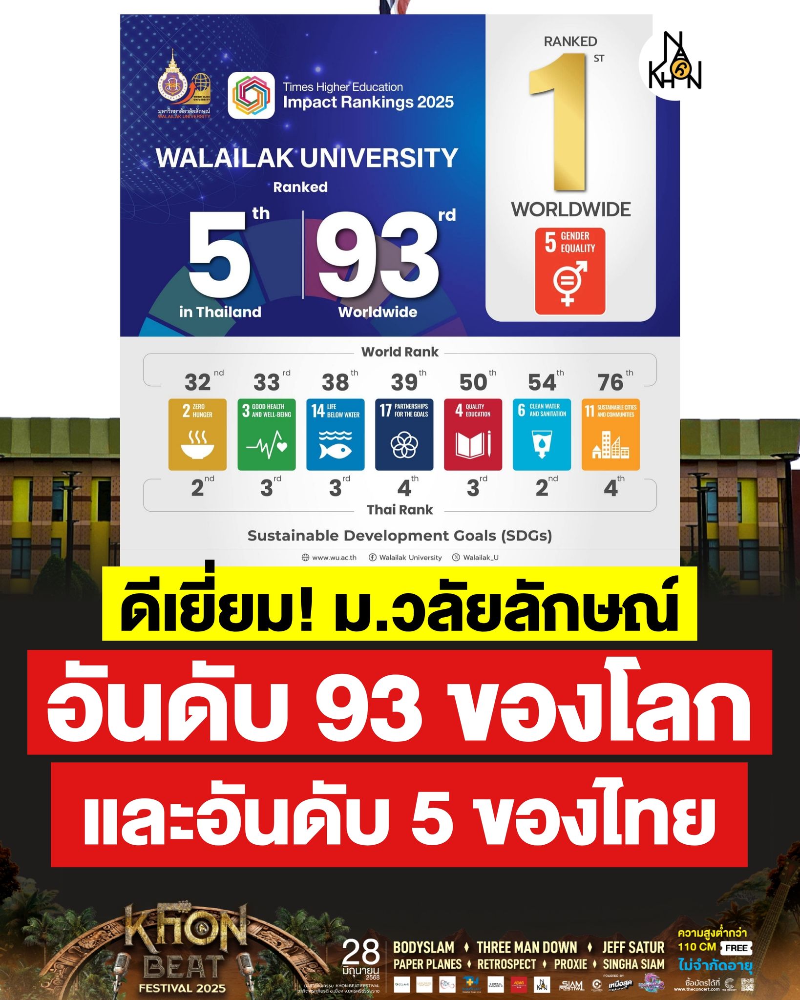 Nakhon - ดีเยี่ยม! มหาวิทยาลัยวลัยลักษณ์ ติดอันดับ 5 ของประเทศไทย และ ...