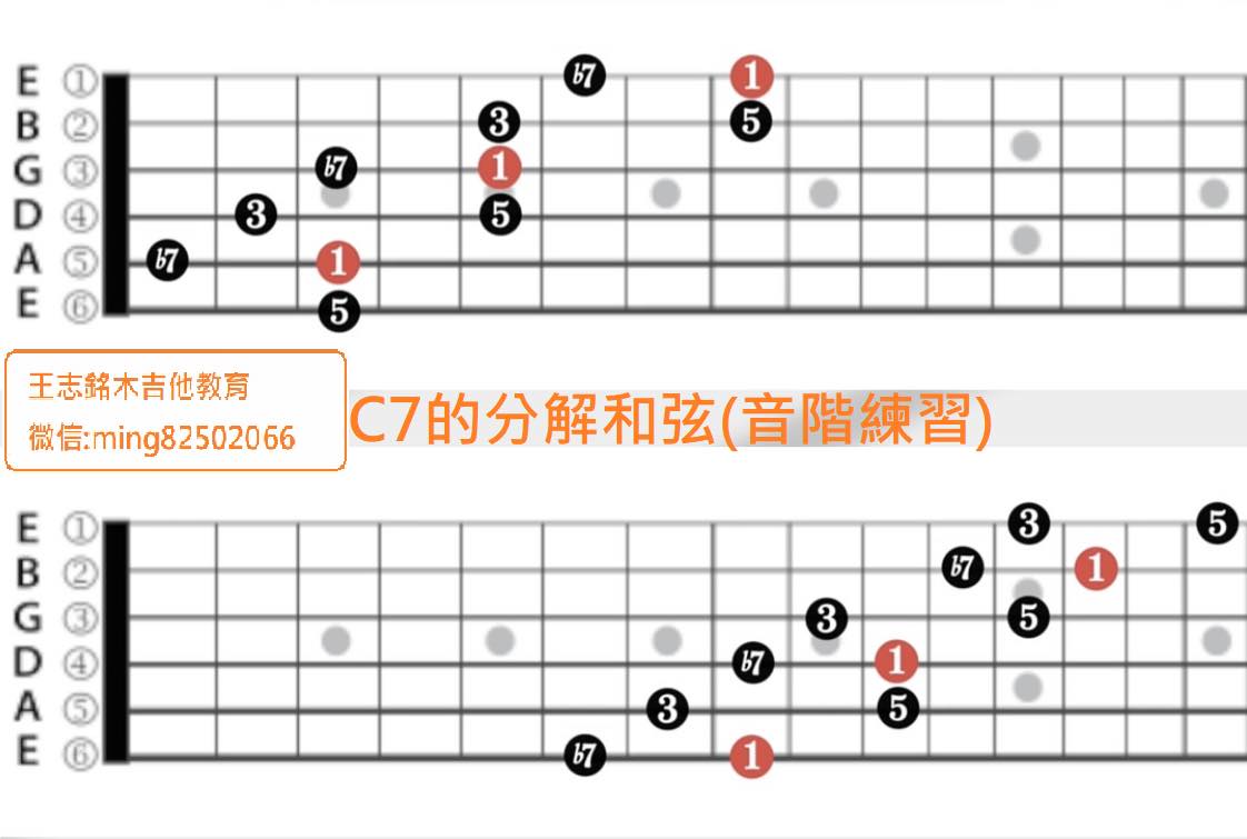FingerStyle指彈/彈唱/樂譜教材分享/吉他及相關樂器銷售 | C7的分解和弦（音階練習）音階要練好，什麼都能搞😎👍👏 | Facebook