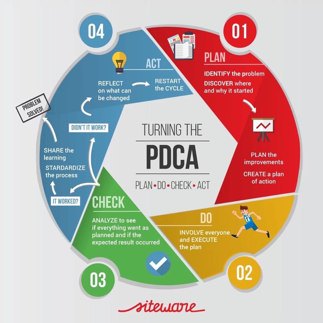 The PDCA cycle is a never-ending... - Lean Six Sigma Global