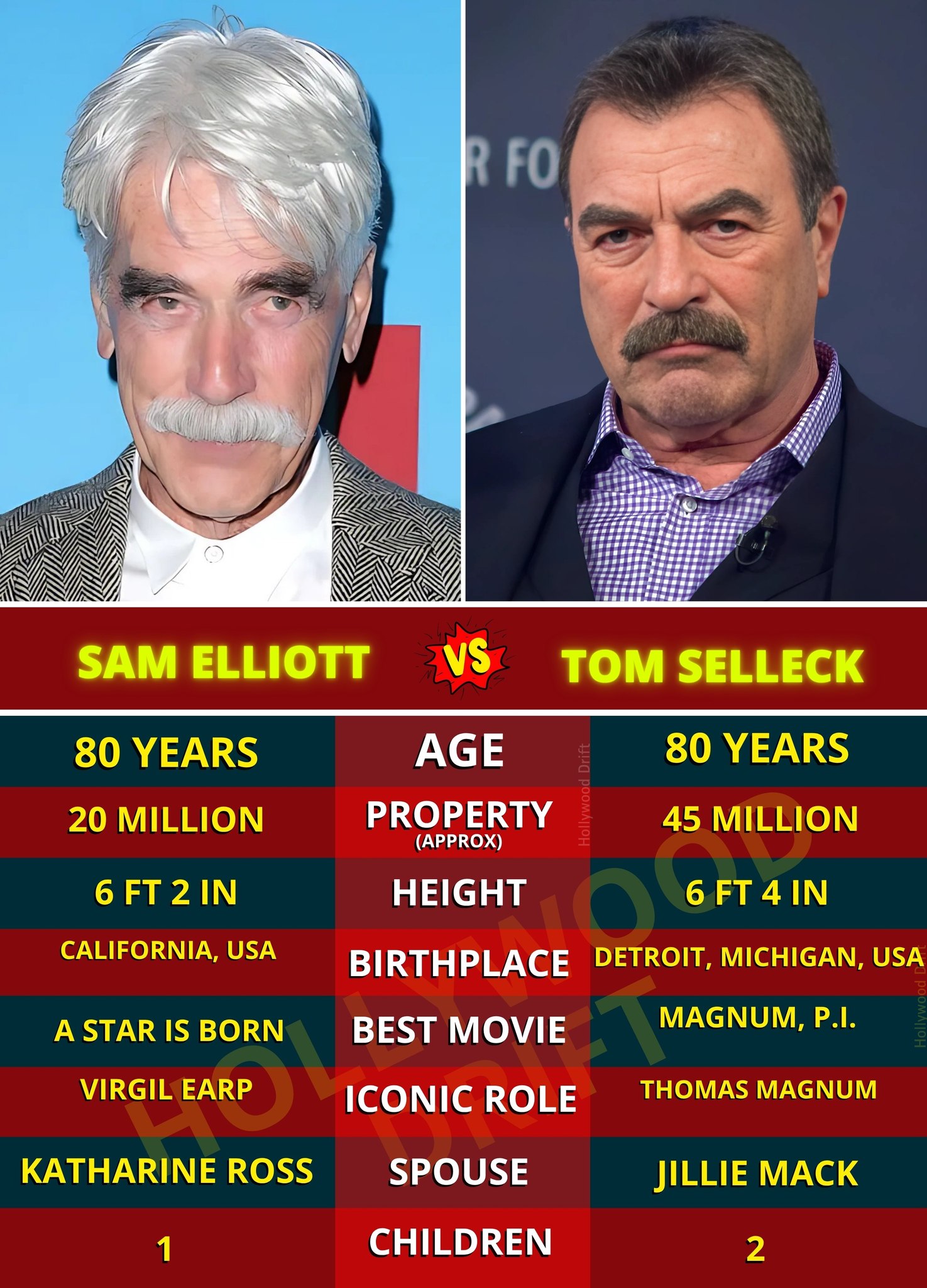 Hollywood - Sam Elliott vs. Tom Selleck — two towering figures of ...