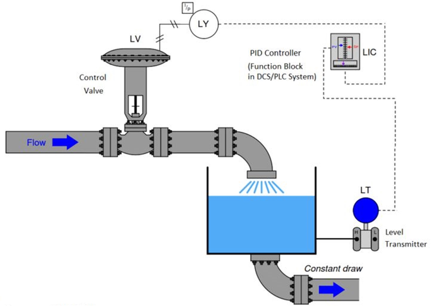 How its Works | This diagram represents a PID-controlled level control ...
